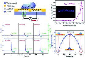 Graphical abstract: Cumulative charging behavior of water droplet driven freestanding triboelectric nanogenerators toward hydrodynamic energy harvesting