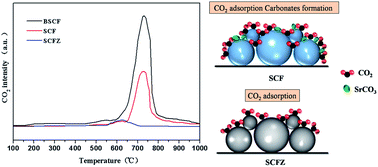Graphical abstract: A CO2-tolerant SrCo0.8Fe0.15Zr0.05O3−δ cathode for proton-conducting solid oxide fuel cells