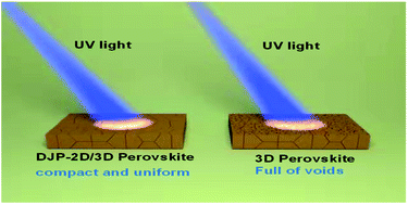 Graphical abstract: [NH3(CH2)6NH3]PbI4 as Dion–Jacobson phase bifunctional capping layer for 2D/3D perovskite solar cells with high efficiency and excellent UV stability