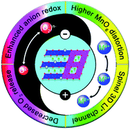 Graphical abstract: The effect of oxygen vacancy and spinel phase integration on both anionic and cationic redox in Li-rich cathode materials