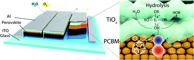 Graphical abstract: Direct observation of continuous networks of ‘sol–gel’ processed metal oxide thin film for organic and perovskite photovoltaic modules with long-term stability