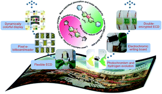 Graphical abstract: π-Extended chalcogenoviologens with stable radical state enable enhanced visible-light-driven hydrogen evolution and static/dynamic electrochromic displays