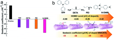 Graphical abstract: Double doping approach for unusually stable and large n-type thermoelectric voltage from p-type multi-walled carbon nanotube mats
