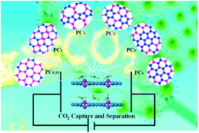 Graphical abstract: Carbon phosphides: promising electric field controllable nanoporous materials for CO2 capture and separation