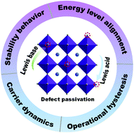 Graphical abstract: Lewis acid/base approach for efficacious defect passivation in perovskite solar cells