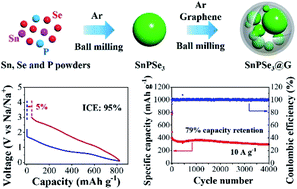 Graphical abstract: A novel multielement nanocomposite with ultrahigh rate capacity and durable performance for sodium-ion battery anodes