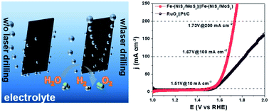 Graphical abstract: A lightly Fe-doped (NiS2/MoS2)/carbon nanotube hybrid electrocatalyst film with laser-drilled micropores for stabilized overall water splitting and pH-universal hydrogen evolution reaction