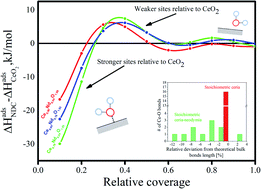 Graphical abstract: Effect of Nd content on the energetics of H2O adsorption and defect structure in the Ce(1−x)NdxO(2−0.5x) system