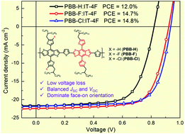 Graphical abstract: High-efficiency organic solar cells enabled by halogenation of polymers based on 2D conjugated benzobis(thiazole)