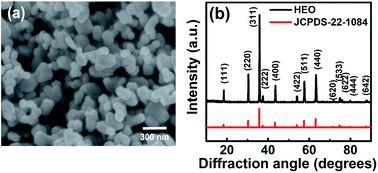 Graphical abstract: High entropy spinel oxide nanoparticles for superior lithiation–delithiation performance