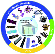 Graphical abstract: Recent advances in electrospun nanofibers for supercapacitors