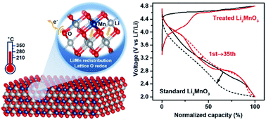 Graphical abstract: Suppression of voltage-decay in Li2MnO3 cathode via reconstruction of layered-spinel coexisting phases