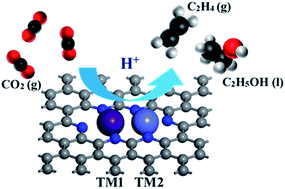 Graphical abstract: Computational screening of homo and hetero transition metal dimer catalysts for reduction of CO2 to C2 products with high activity and low limiting potential