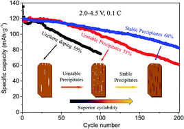 Graphical abstract: Advancing layered cathode material's cycling stability from uniform doping to non-uniform doping