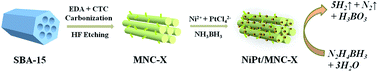 Graphical abstract: Bimetallic Ni–Pt nanoparticles immobilized on mesoporous N-doped carbon as a highly efficient catalyst for complete hydrogen evolution from hydrazine borane