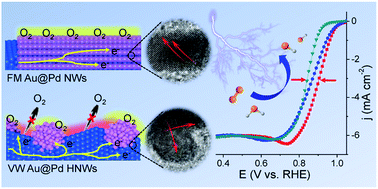 Graphical abstract: Breaking the lattice match of Pd on Au(111) nanowires: manipulating the island and epitaxial growth pathways to boost the oxygen reduction reactivity