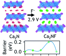 Graphical abstract: Layered electrides as fluoride intercalation anodes