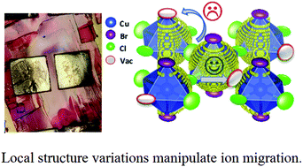 Graphical abstract: Impact of local structure on halogen ion migration in layered methylammonium copper halide memory devices