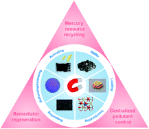 Graphical abstract: Advances in magnetically recyclable remediators for elemental mercury degradation in coal combustion flue gas