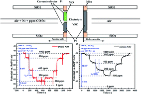 Graphical abstract: A high-temperature mixed potential CO gas sensor for in situ combustion control
