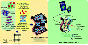 Graphical abstract: Recent progress in electrode and electrolyte materials for flexible sodium-ion batteries