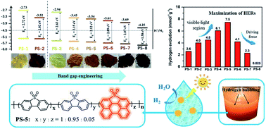 Graphical abstract: Bandgap engineering of novel peryleno[1,12-bcd]thiophene sulfone-based conjugated co-polymers for significantly enhanced hydrogen evolution without co-catalyst