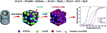 Graphical abstract: Facile synthesis of a CuMnOx catalyst based on a mechanochemical redox process for efficient and stable CO oxidation