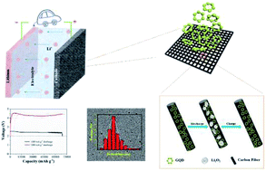 Graphical abstract: Graphene quantum dots as a highly efficient electrocatalyst for lithium–oxygen batteries