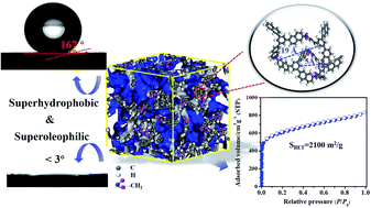 Graphical abstract: A superhydrophobic and porous polymer adsorbent with large surface area