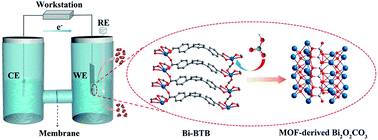 Graphical abstract: In situ transformation of bismuth metal–organic frameworks for efficient selective electroreduction of CO2 to formate