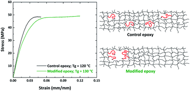 Graphical abstract: Ductile high-Tg epoxy systems via incorporation of partially reacted substructures