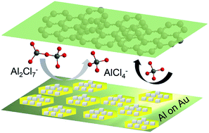 Graphical abstract: Regulating the growth of aluminum electrodeposits: towards anode-free Al batteries