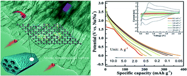 Graphical abstract: Carbon block anodes with columnar nanopores constructed from amine-functionalized carbon nanosheets for sodium-ion batteries