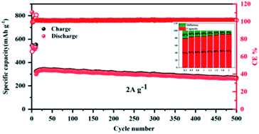 Graphical abstract: Boosting the sodium storage of the 1T/2H MoS2@SnO2 heterostructure via a fast surface redox reaction