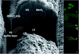 Graphical abstract: A vertical graphene enhanced Zn–MnO2 flexible battery towards wearable electronic devices