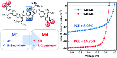Graphical abstract: Enhancing the photovoltaic performance of heteroheptacene-based nonfullerene acceptors through the synergistic effect of side-chain engineering and fluorination