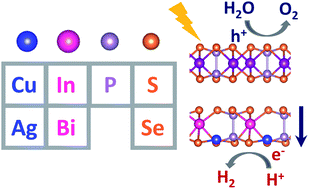 Graphical abstract: Ferroelectricity in 2D metal phosphorus trichalcogenides and van der Waals heterostructures for photocatalytic water splitting