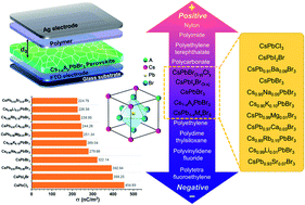 Graphical abstract: Triboelectric behaviors of inorganic Cs1−xAxPbBr3 halide perovskites toward enriching the triboelectric series