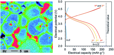 Graphical abstract: Spontaneous formation of a core–shell structure by a lithium ion conductive garnet-type oxide electrolyte for co-sintering with the cathode