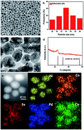 Graphical abstract: The facile oil-phase synthesis of a multi-site synergistic high-entropy alloy to promote the alkaline hydrogen evolution reaction