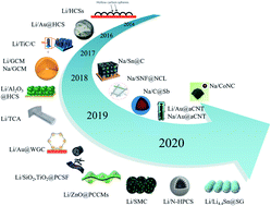 Graphical abstract: Recent advances in carbon-shell-based nanostructures for advanced Li/Na metal batteries