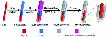 Graphical abstract: Confining Sb2Se3 nanorod yolk in a mesoporous carbon shell with an in-built buffer space for stable Li-ion batteries