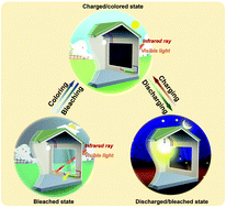 Graphical abstract: A rechargeable electrochromic energy storage device enabling effective energy recovery