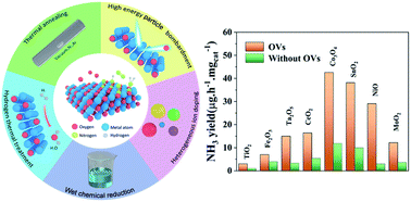 Graphical abstract: Oxygen vacancies for promoting the electrochemical nitrogen reduction reaction