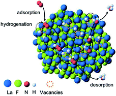 Graphical abstract: Efficient nitrogen reduction to ammonia by fluorine vacancies with a multi-step promoting effect