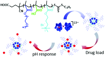 Graphical abstract: Nanocomposites of ionic copolymer integrating Gd-containing polyoxometalate as a multiple platform for enhanced MRI and pH-response chemotherapy