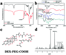 Graphical abstract: Substrate-independent polymer coating with stimuli-responsive dexamethasone release for on-demand fibrosis inhibition