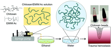 Graphical abstract: Continuous production of uniform chitosan beads as hemostatic dressings by a facile flow injection method