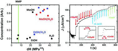 Graphical abstract: Surfactant-free liquid-exfoliated copper hydroxide nanocuboids for non-enzymatic electrochemical glucose detection