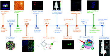 Graphical abstract: Group IV nanodots: synthesis, surface engineering and application in bioimaging and biotherapy